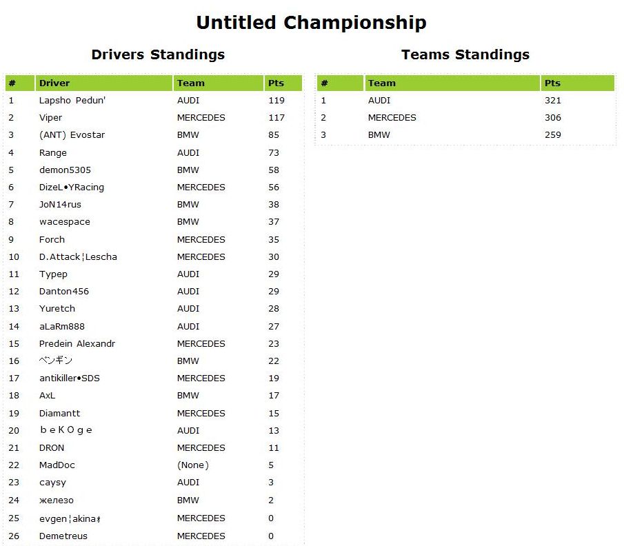 Результаты чемпионата LFS DTM 2014