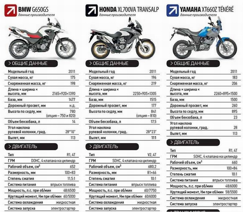 сравнительные характеристики Yamaha Tenere XT660Z